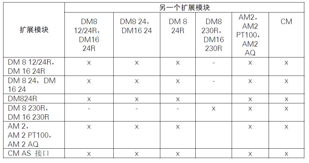 西门子LOGO设置电压等级不同的模块