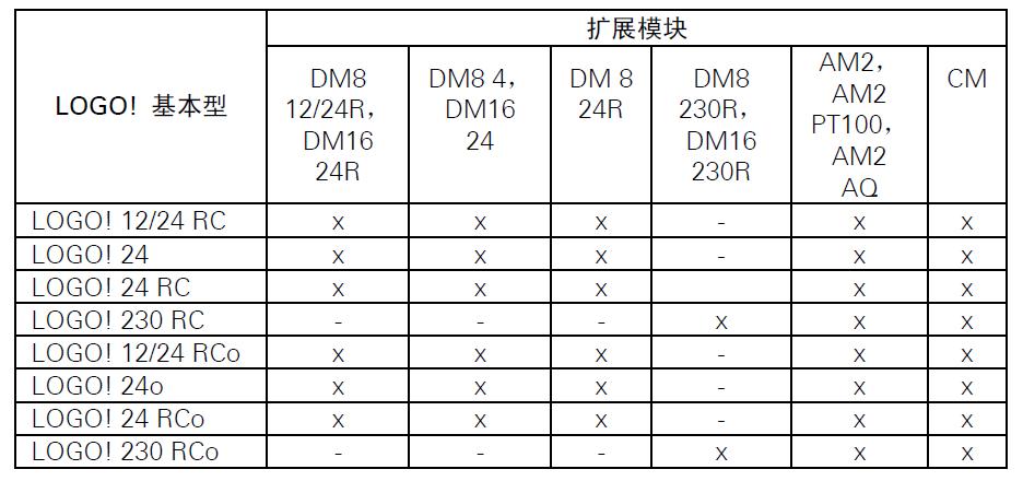 西门子LOGO设置电压等级不同的模块